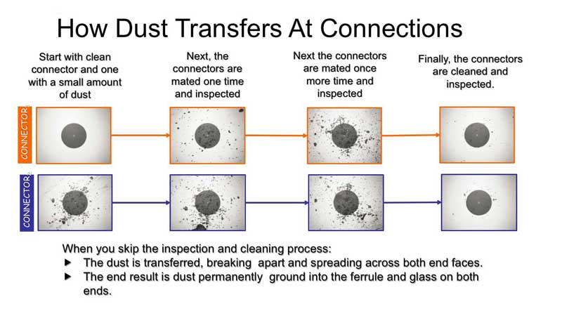 Dirt on fiber optic connectors