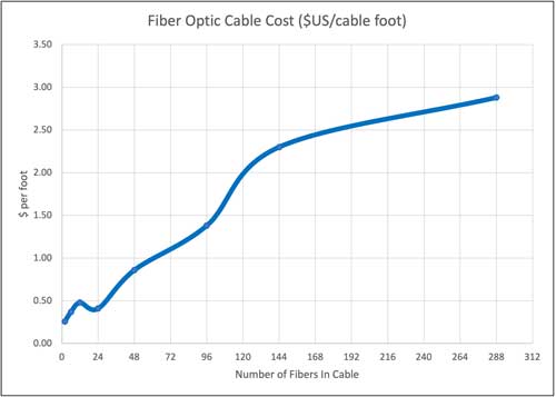 cable cost