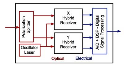 coherent fiber optic receiver
