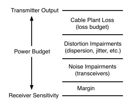 fiber optic link power budget