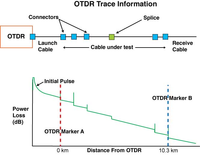 OTDR Distance Measurement