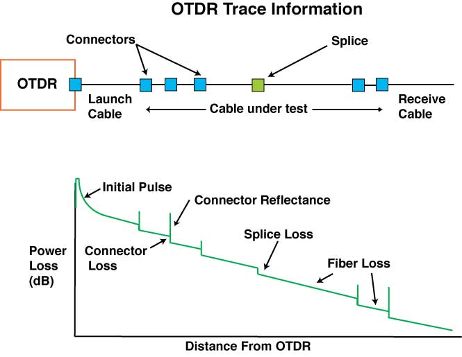 OTDR Trace Information
