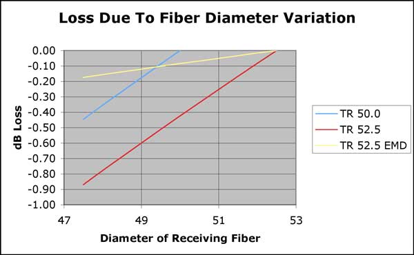 Effect of fiber core diameter on loss
