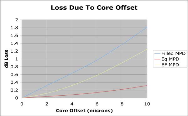 Offset effect on fiber optic connector loss