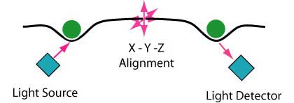 LID alignment