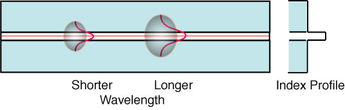 Waveguide Dispersion in Singlemode Optical Fibers