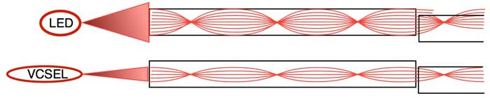 Modal effect on fiber optic connector loss