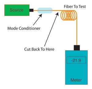 cutback test on optical fiber